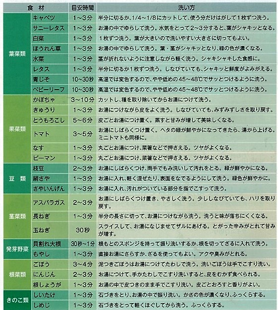 ５０ 洗いと低温スチーミングのはじまり その効果は 野菜を湯で洗って大丈夫 生野菜と加熱した野菜の違い 平山友美のおうちでつくる低温調理 発酵ごはん